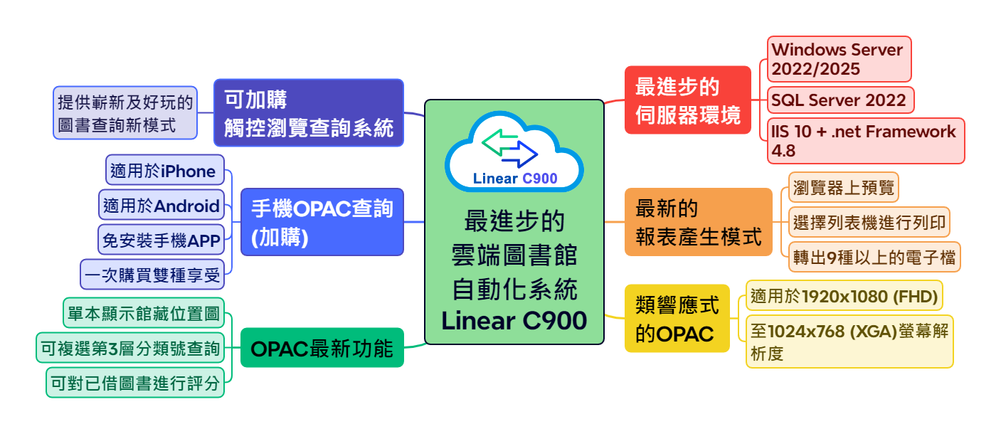 最進步的雲端圖書館自動化系統 Linear C900